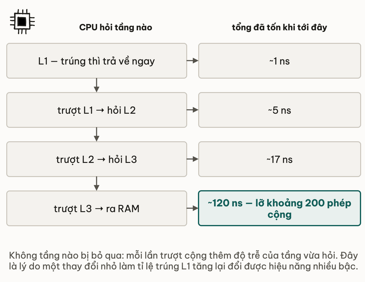 CPU hỏi lần lượt từng tầng với tổng chi phí cộng dồn: trúng L1 tốn khoảng 1 ns; trượt L1 rồi hỏi L2 thì tổng khoảng 5 ns; trượt tiếp xuống L3 thì khoảng 17 ns; trượt cả L3 và phải ra RAM thì khoảng 120 ns, tương đương lỡ khoảng 200 phép cộng