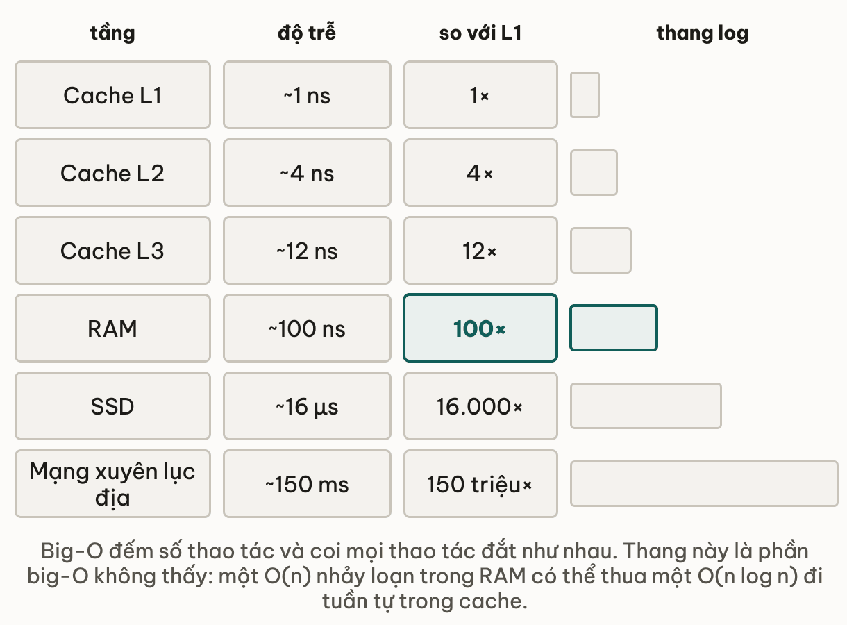Thang độ trễ sáu tầng với thanh vẽ theo thang log: cache L1 khoảng 1 ns là mốc 1 lần; L2 khoảng 4 ns là 4 lần; L3 khoảng 12 ns là 12 lần; RAM khoảng 100 ns là 100 lần; SSD khoảng 16 micro-giây là 16 nghìn lần; mạng xuyên lục địa khoảng 150 mili-giây là 150 triệu lần