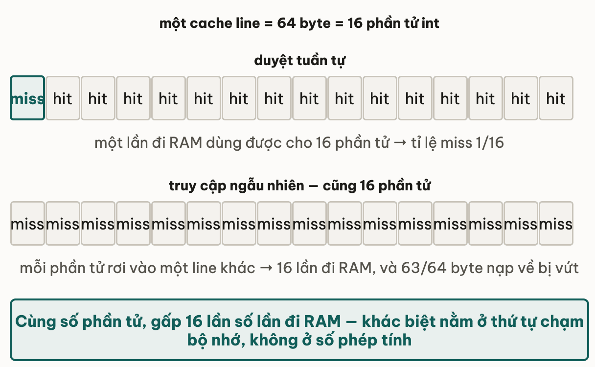Một cache line 64 byte chứa 16 phần tử int vẽ thành 16 ô: duyệt tuần tự chỉ có ô đầu là miss còn 15 ô sau đều hit nên tỉ lệ miss là 1 trên 16; truy cập ngẫu nhiên cũng 16 phần tử nhưng cả 16 ô đều miss vì mỗi phần tử rơi vào một line khác, và 63 trên 64 byte nạp về bị vứt