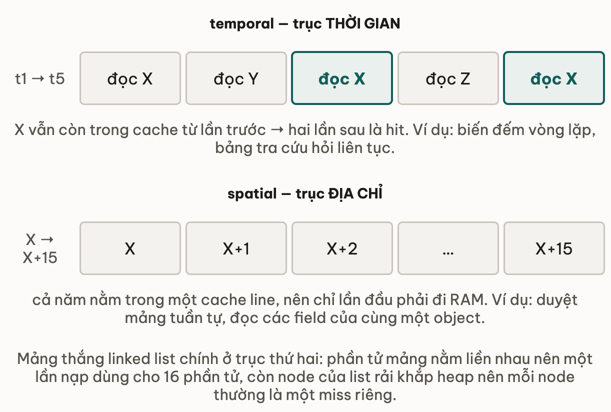 Hai loại locality vẽ trên hai trục khác nhau: temporal đi theo trục thời gian với chuỗi đọc X, Y, X, Z, X nên hai lần đọc X sau là hit vì X còn trong cache; spatial đi theo trục địa chỉ với X, X cộng 1, X cộng 2 tới X cộng 15 cùng nằm trong một cache line nên chỉ lần đầu phải đi RAM