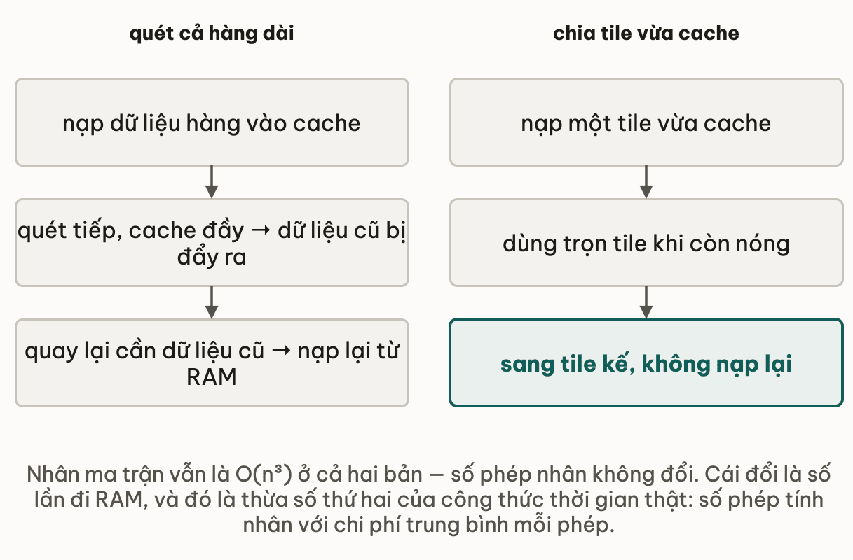 Hai cách duyệt cùng bài toán: quét cả hàng dài thì nạp dữ liệu vào cache, quét tiếp làm cache đầy và dữ liệu cũ bị đẩy ra, quay lại cần dữ liệu cũ nên phải nạp lại từ RAM; chia tile vừa cache thì nạp một tile, dùng trọn tile khi còn nóng rồi sang tile kế mà không phải nạp lại