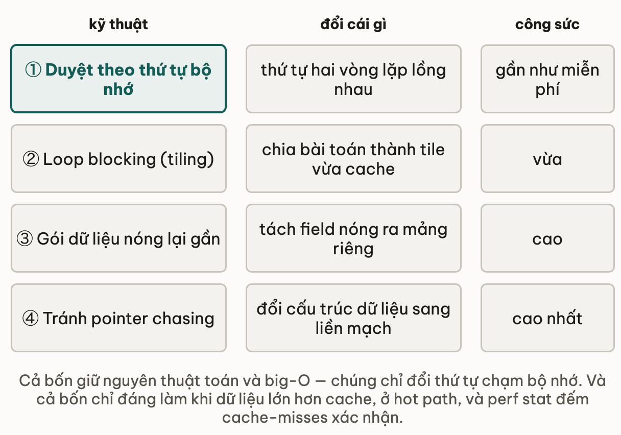 Bốn kỹ thuật cache-friendly xếp theo công sức bỏ ra: đổi thứ tự hai vòng lặp lồng nhau gần như miễn phí; loop blocking chia bài toán thành tile vừa cache tốn công vừa; gói dữ liệu nóng bằng cách tách field ra mảng riêng tốn công cao; tránh pointer chasing bằng cách đổi cấu trúc dữ liệu sang liền mạch tốn công cao nhất