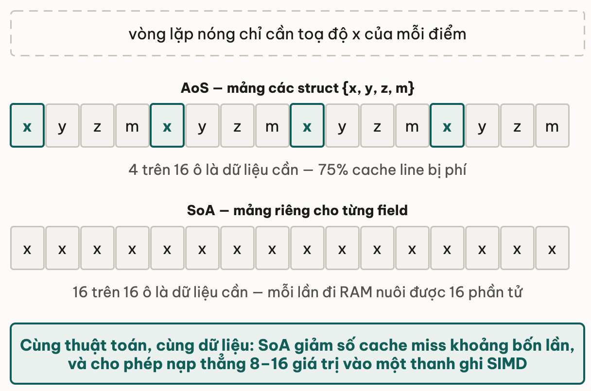 Cùng một vòng lặp nóng chỉ cần toạ độ x, vẽ trên một cache line 16 ô cho hai bố cục: AoS xếp lặp lại x, y, z, m nên chỉ 4 trên 16 ô là dữ liệu cần và 75% cache line bị phí; SoA cho mảng riêng từng field nên cả 16 ô đều là x, mỗi lần đi RAM nuôi được 16 phần tử