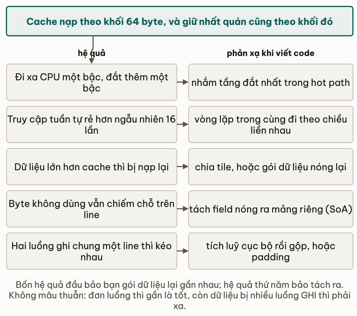 Một sự thật là cache nạp và giữ nhất quán theo khối 64 byte, kéo theo năm hệ quả kèm phản xạ: đi xa CPU một bậc đắt thêm một bậc nên nhắm tầng đắt nhất trong hot path; truy cập tuần tự rẻ hơn ngẫu nhiên 16 lần nên vòng lặp trong cùng đi theo chiều liền nhau; dữ liệu lớn hơn cache bị nạp lại nên chia tile; byte không dùng vẫn chiếm chỗ trên line nên tách field nóng ra mảng riêng; hai luồng ghi chung một line thì kéo nhau nên tích luỹ cục bộ rồi gộp