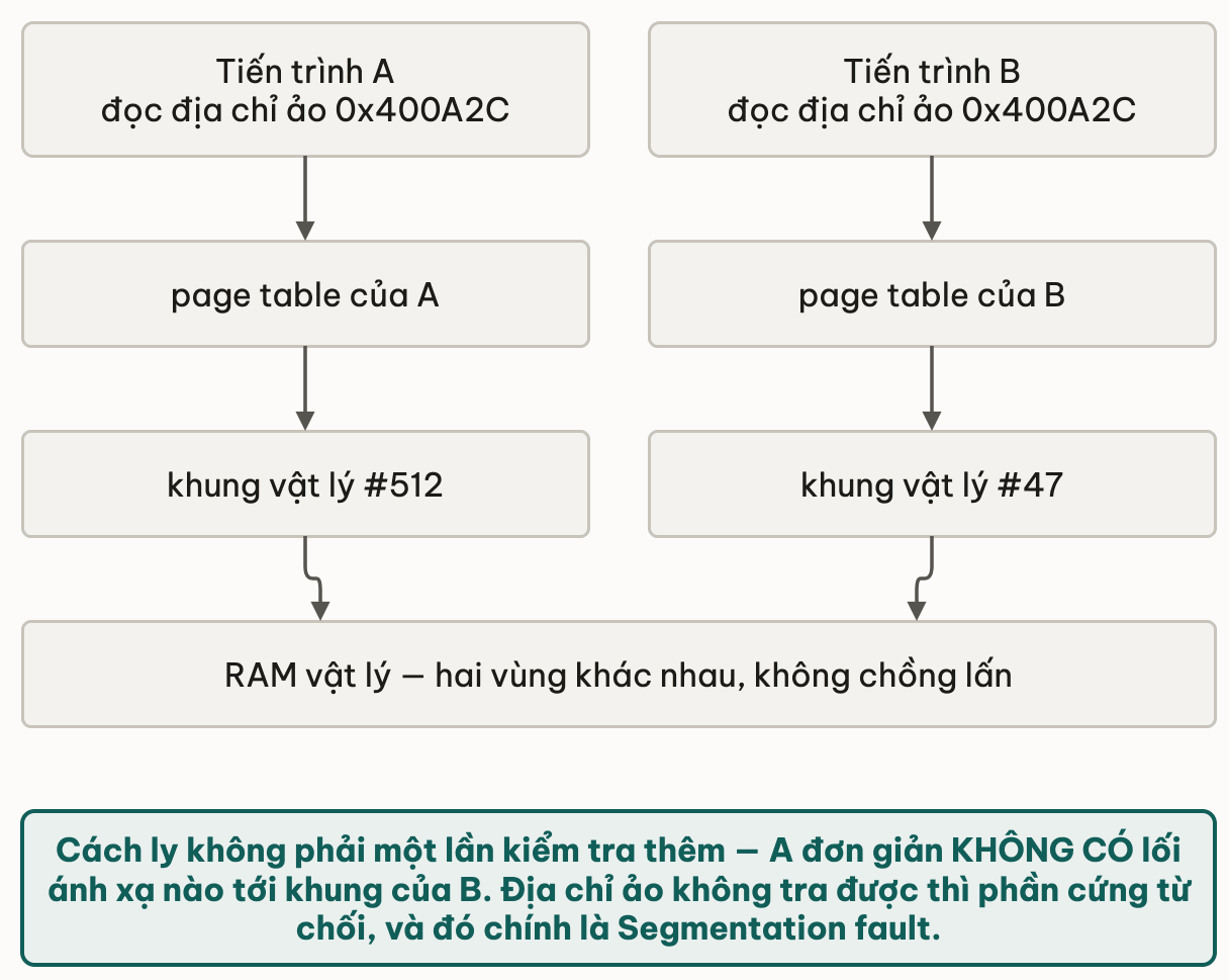 Cùng một địa chỉ ảo 0x400A2C ở hai tiến trình đi qua hai bảng tra khác nhau: page table của A dẫn tới khung vật lý số 512, page table của B dẫn tới khung số 47, hai vùng RAM khác nhau không chồng lấn — A không có lối ánh xạ nào tới khung của B