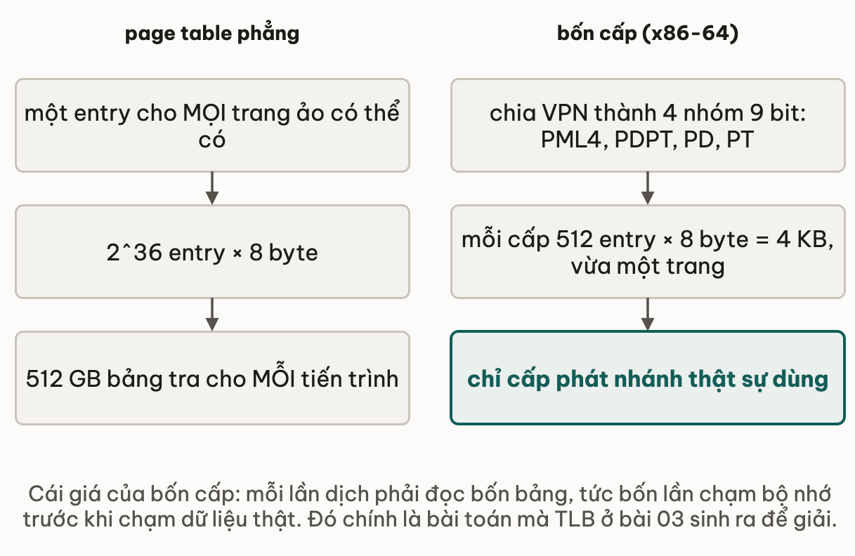 Hai phương án page table: bản phẳng cần một entry cho mọi trang ảo có thể có, tức 2 mũ 36 entry nhân 8 byte, thành 512 GB bảng tra cho mỗi tiến trình; bản bốn cấp chia VPN thành bốn nhóm 9 bit là PML4, PDPT, PD, PT, mỗi cấp 512 entry nhân 8 byte đúng 4 KB vừa một trang, và chỉ cấp phát nhánh thật sự dùng