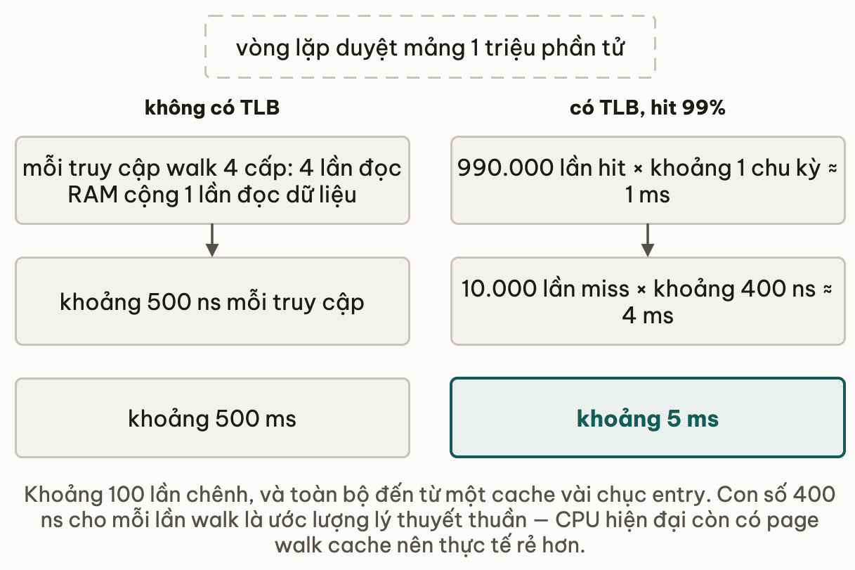 Cùng vòng lặp duyệt mảng 1 triệu phần tử tính theo hai kịch bản: không có TLB thì mỗi truy cập phải walk 4 cấp cộng đọc dữ liệu, khoảng 500 ns mỗi lần nên tổng khoảng 500 ms; có TLB với hit 99% thì 990 nghìn lần hit tốn khoảng 1 ms cộng 10 nghìn lần miss tốn khoảng 4 ms, tổng khoảng 5 ms