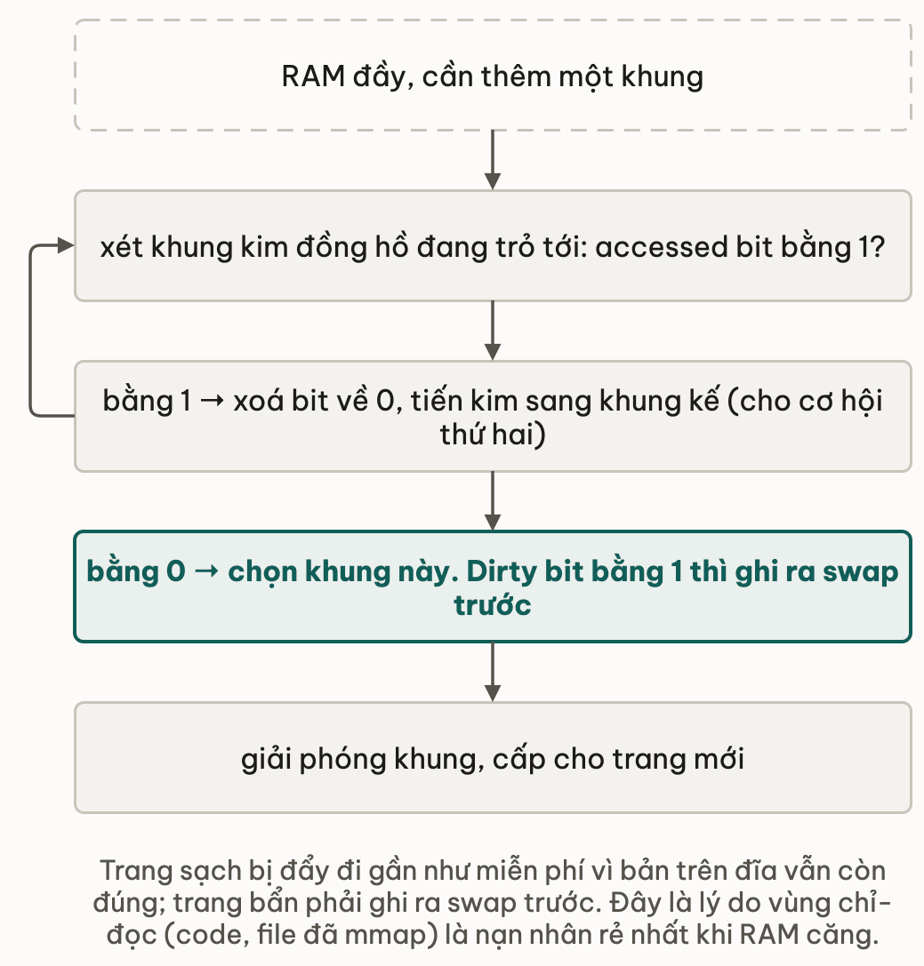 Thuật toán clock chọn khung để giải phóng khi RAM đầy: xét khung kim đồng hồ đang trỏ tới, nếu accessed bit bằng 1 thì xoá bit về 0 và tiến kim sang khung kế để cho cơ hội thứ hai; nếu bằng 0 thì chọn khung này, và nếu dirty bit bằng 1 thì phải ghi ra swap trước khi giải phóng