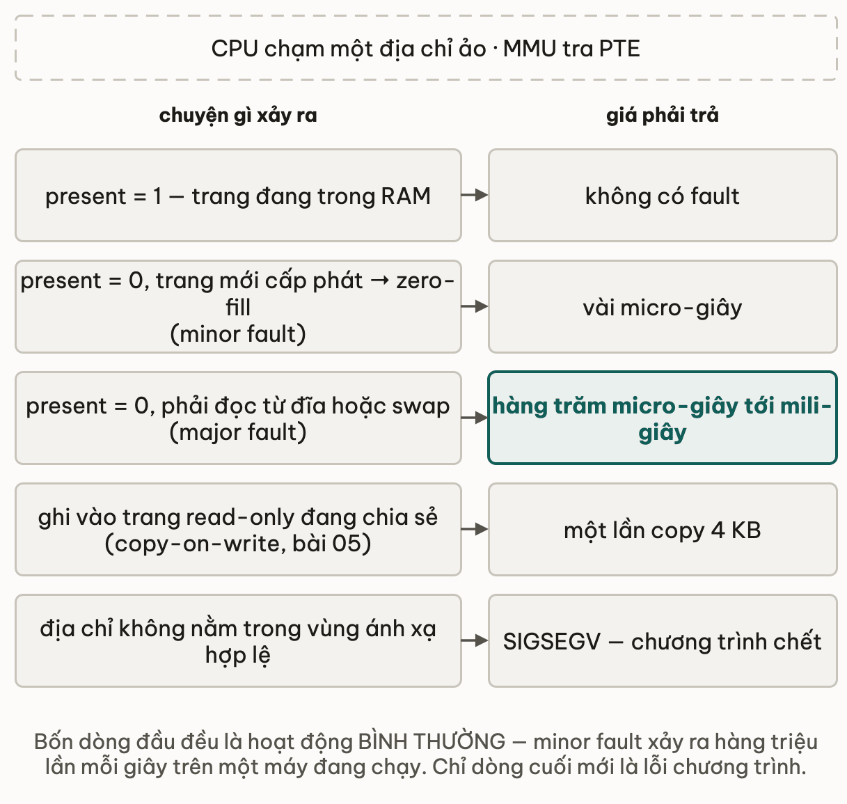 Năm kết cục khi CPU chạm một địa chỉ ảo, kèm giá phải trả: present bằng 1 thì không có fault; present bằng 0 với trang mới cấp phát thì zero-fill, là minor fault tốn vài micro-giây; present bằng 0 phải đọc từ đĩa hoặc swap thì là major fault tốn hàng trăm micro-giây tới mili-giây; ghi vào trang read-only đang chia sẻ thì copy-on-write tốn một lần copy 4 KB; địa chỉ không nằm trong vùng ánh xạ hợp lệ thì SIGSEGV
