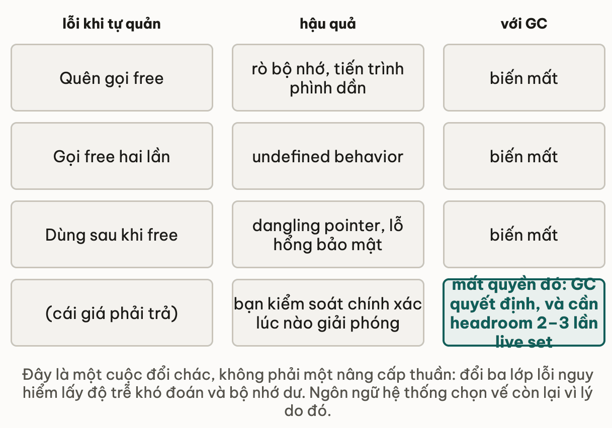 Ba lỗi kinh điển khi tự quản bộ nhớ kèm hậu quả và tình trạng với GC: quên gọi free gây rò bộ nhớ; gọi free hai lần gây undefined behavior; dùng sau khi free gây dangling pointer và lỗ hổng bảo mật — cả ba đều biến mất với GC, nhưng cái giá là mất quyền quyết định lúc nào giải phóng và cần headroom 2 tới 3 lần live set