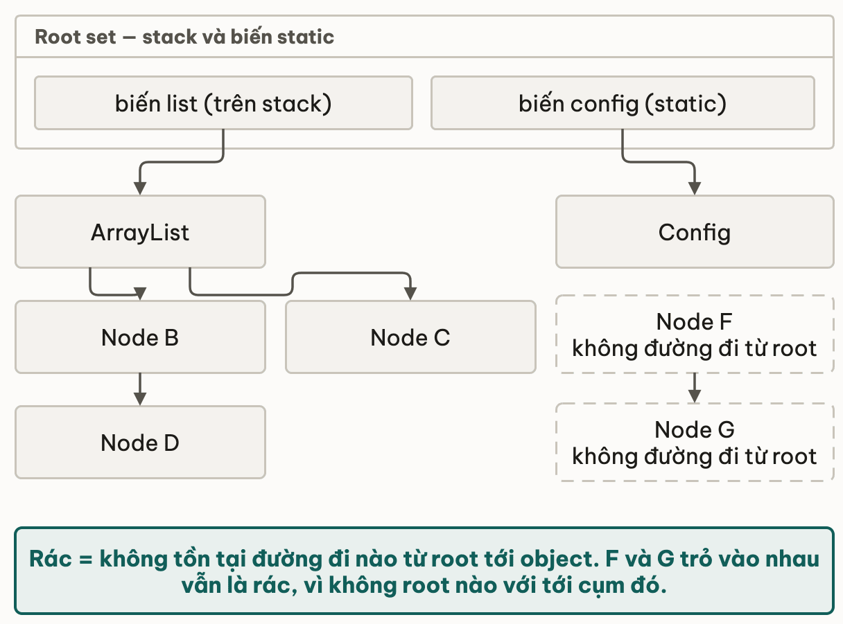 Đồ thị reachability từ root set gồm biến list trên stack và biến config static: list dẫn tới ArrayList rồi tới Node B và Node C, Node B dẫn tiếp tới Node D, config dẫn tới Config — tất cả đều với tới được; riêng Node F và Node G chỉ trỏ vào nhau và không có đường đi nào từ root nên là rác