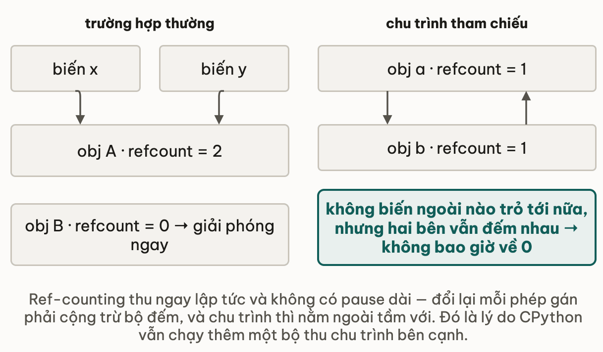Hai trường hợp của ref-counting: bình thường thì biến x và y cùng trỏ vào obj A nên refcount bằng 2, còn obj B có refcount bằng 0 nên được giải phóng ngay; với chu trình tham chiếu thì obj a và obj b trỏ vào nhau, mỗi bên refcount bằng 1, không biến ngoài nào trỏ tới nữa nhưng bộ đếm không bao giờ về 0