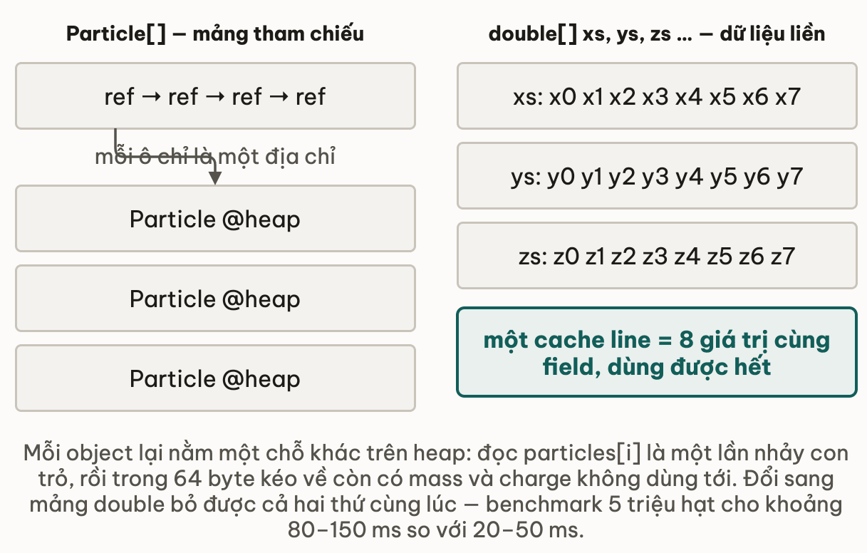 Hai bố cục dữ liệu trong Java: mảng Particle chỉ là mảng tham chiếu, mỗi ô là một địa chỉ trỏ tới một object nằm rải rác trên heap nên đọc từng phần tử là một lần nhảy con trỏ; còn các mảng double xs, ys, zs lưu giá trị liền nhau nên một cache line chứa 8 giá trị cùng field và dùng được hết