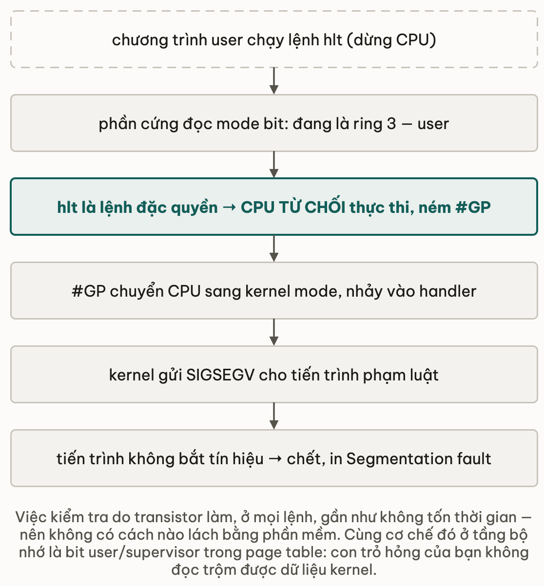 Sáu nấc từ một lệnh đặc quyền tới thông báo lỗi quen thuộc: chương trình user chạy lệnh hlt; phần cứng đọc mode bit thấy đang ở ring 3; hlt là lệnh đặc quyền nên CPU từ chối thực thi và ném general protection fault; fault chuyển CPU sang kernel mode và nhảy vào handler; kernel gửi SIGSEGV cho tiến trình; tiến trình không bắt tín hiệu nên chết và in Segmentation fault