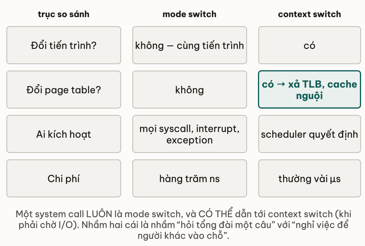 Bốn trục so sánh mode switch và context switch: mode switch không đổi tiến trình còn context switch có; mode switch không đổi page table còn context switch có nên phải xả TLB và cache nguội; mode switch do mọi syscall, interrupt hay exception kích hoạt còn context switch do scheduler quyết định; mode switch tốn hàng trăm nano-giây còn context switch thường vài micro-giây