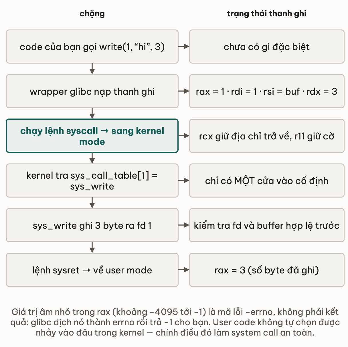 Sáu chặng của lời gọi write kèm trạng thái thanh ghi: code gọi write với fd 1, chuỗi hi và 3 byte; wrapper glibc nạp rax bằng 1, rdi bằng 1, rsi trỏ buffer và rdx bằng 3; lệnh syscall chuyển sang kernel mode, lưu địa chỉ trở về vào rcx và cờ vào r11; kernel tra bảng syscall vị trí 1 ra sys_write; sys_write kiểm tra đối số rồi ghi 3 byte; lệnh sysret về user mode với rax bằng 3