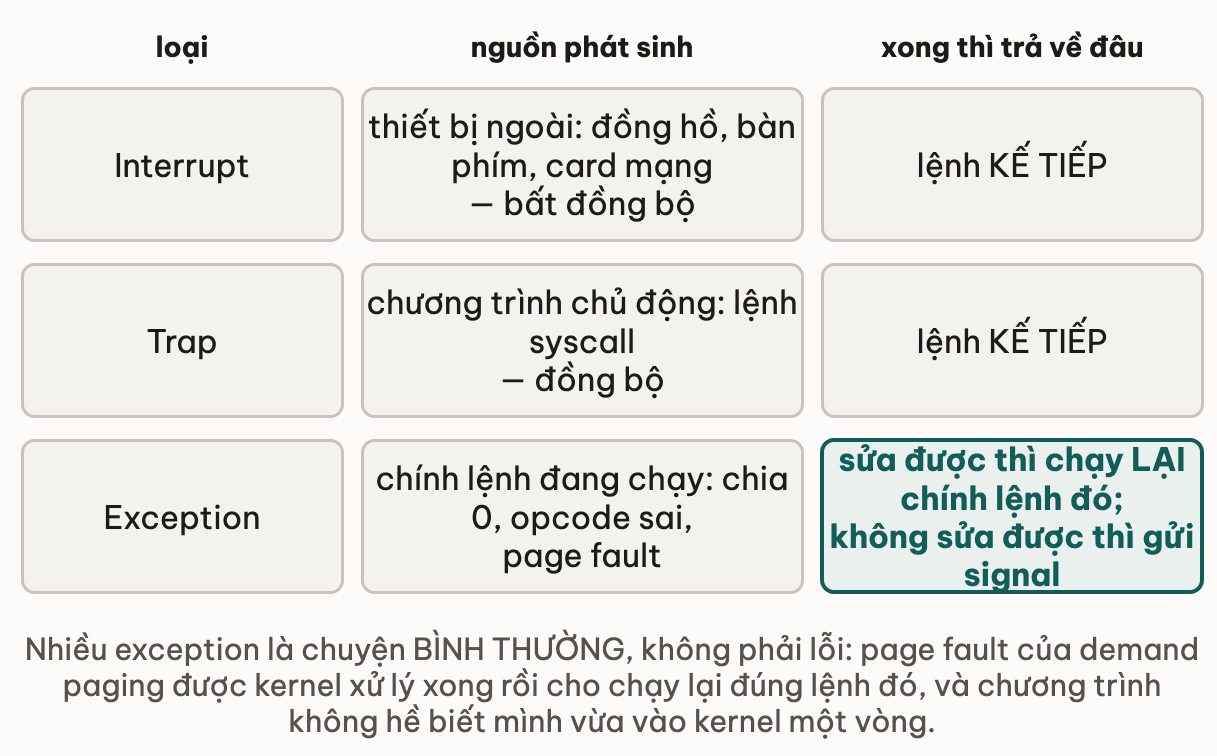 Ba con đường vào kernel theo nguồn phát sinh và chỗ trả về: interrupt đến từ thiết bị ngoài như đồng hồ, bàn phím, card mạng, là bất đồng bộ và trả về lệnh kế tiếp; trap do chương trình chủ động bằng lệnh syscall, là đồng bộ và cũng trả về lệnh kế tiếp; exception do chính lệnh đang chạy gây ra như chia 0, opcode sai hay page fault, sửa được thì chạy lại chính lệnh đó còn không sửa được thì gửi signal