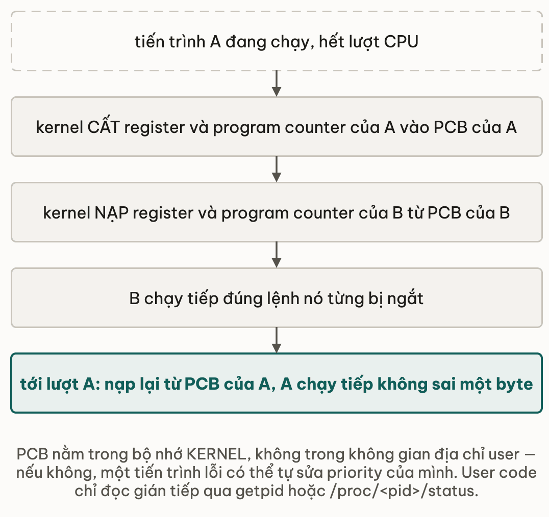 Năm nấc của một lần chuyển tiến trình: A đang chạy thì hết lượt CPU; kernel cất register và program counter của A vào PCB của A; kernel nạp register và program counter của B từ PCB của B; B chạy tiếp đúng lệnh nó từng bị ngắt; tới lượt A thì nạp lại từ PCB của A và A chạy tiếp không sai một byte