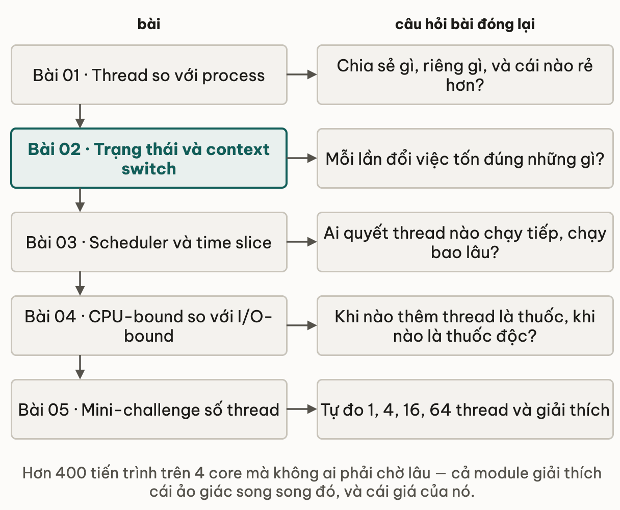 Năm bài của module kèm câu hỏi mỗi bài đóng lại: thread so với process trả lời chia sẻ gì riêng gì và cái nào rẻ hơn; trạng thái và context switch trả lời mỗi lần đổi việc tốn đúng những gì; scheduler và time slice trả lời ai quyết thread nào chạy tiếp và chạy bao lâu; CPU-bound so với I/O-bound trả lời khi nào thêm thread là thuốc khi nào là thuốc độc; mini-challenge là bài tự đo 1, 4, 16 và 64 thread