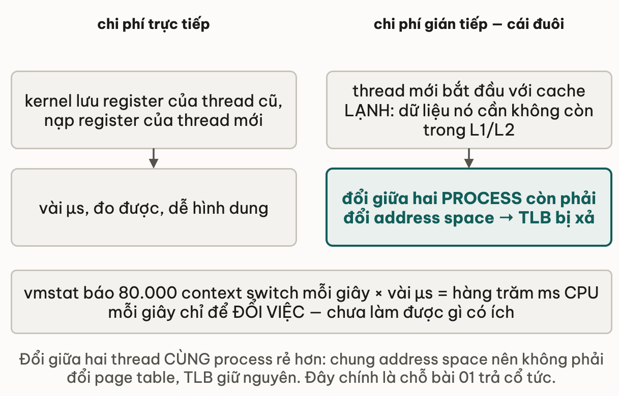 Hai loại chi phí của một context switch: trực tiếp là kernel lưu register của thread cũ và nạp register của thread mới, tốn vài micro-giây và dễ hình dung; gián tiếp là cái đuôi, thread mới bắt đầu với cache lạnh nên dữ liệu nó cần không còn trong L1 hay L2, và nếu đổi giữa hai process thì còn phải đổi address space nên TLB bị xả; 80 nghìn context switch mỗi giây nhân vài micro-giây thành hàng trăm mili-giây CPU mỗi giây chỉ để đổi việc