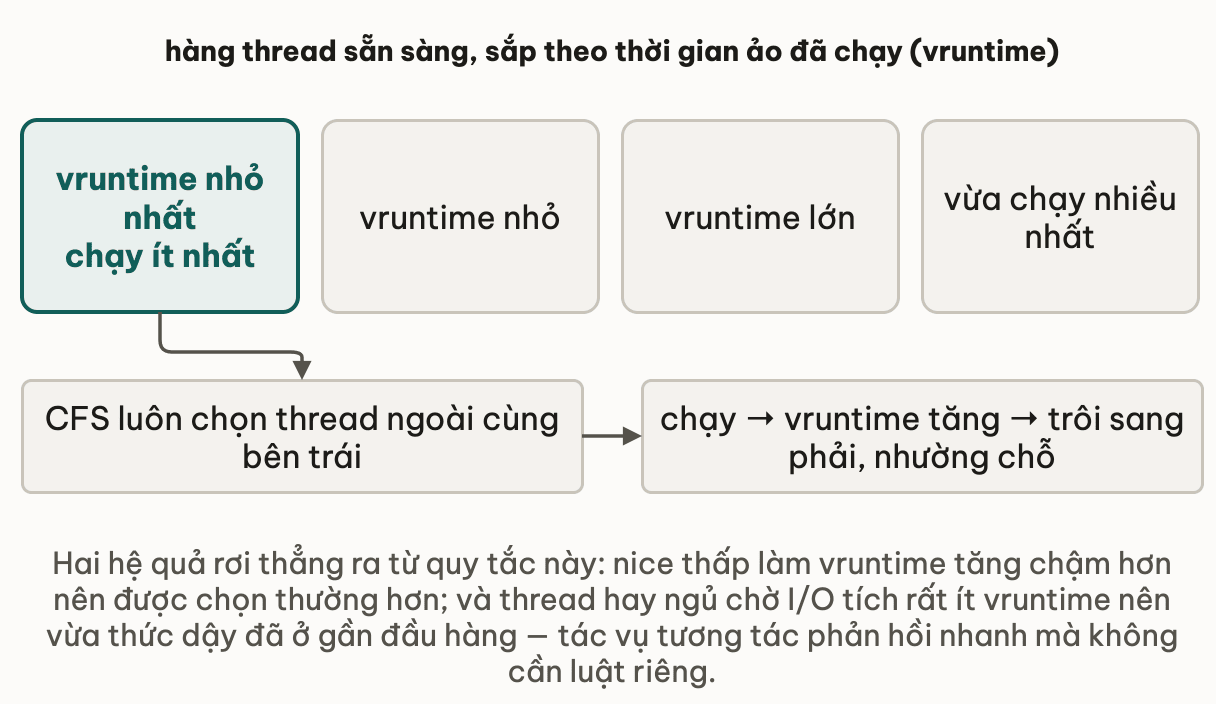 Hàng thread sẵn sàng sắp theo thời gian ảo đã chạy: ngoài cùng bên trái là thread có vruntime nhỏ nhất tức chạy ít nhất, sang phải dần là các thread vruntime lớn hơn cho tới thread vừa chạy nhiều nhất; CFS luôn chọn thread ngoài cùng bên trái, thread đó chạy thì vruntime tăng nên trôi sang phải và nhường chỗ