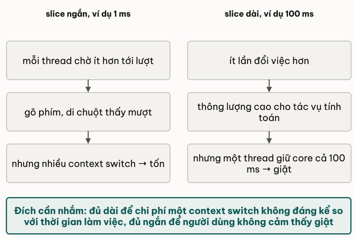 Đánh đổi độ dài time slice: slice ngắn khoảng 1 mili-giây cho mỗi thread chờ ít hơn tới lượt nên gõ phím và di chuột thấy mượt, nhưng nhiều context switch nên tốn; slice dài khoảng 100 mili-giây cho ít lần đổi việc và thông lượng cao cho tác vụ tính toán, nhưng một thread giữ core cả 100 mili-giây nên phản hồi giật