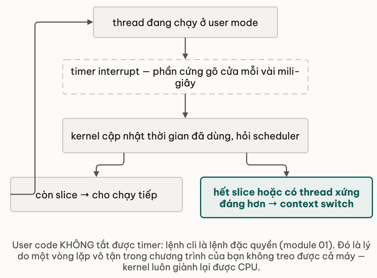 Vòng preemption bắt đầu từ phần cứng: thread đang chạy ở user mode thì timer interrupt gõ cửa mỗi vài mili-giây; kernel cập nhật thời gian đã dùng và hỏi scheduler; còn slice thì cho chạy tiếp và quay lại đầu vòng; hết slice hoặc có thread xứng đáng hơn thì context switch