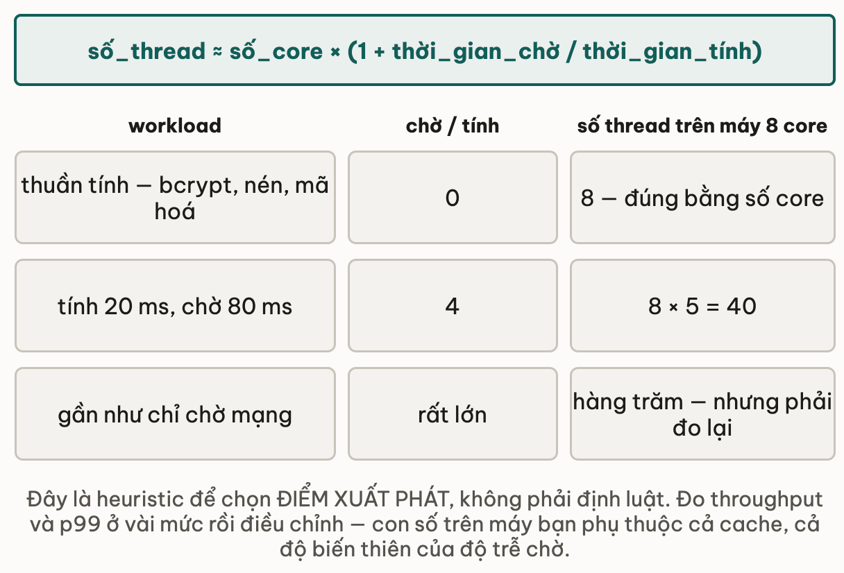 Công thức số thread xấp xỉ số core nhân với một cộng tỉ lệ thời gian chờ trên thời gian tính, kiểm ở ba mức trên máy 8 core: workload thuần tính như bcrypt hay nén có tỉ lệ chờ trên tính bằng 0 nên 8 thread đúng bằng số core; workload tính 20 mili-giây và chờ 80 mili-giây có tỉ lệ 4 nên 8 nhân 5 bằng 40 thread; workload gần như chỉ chờ mạng có tỉ lệ rất lớn nên hàng trăm thread nhưng phải đo lại