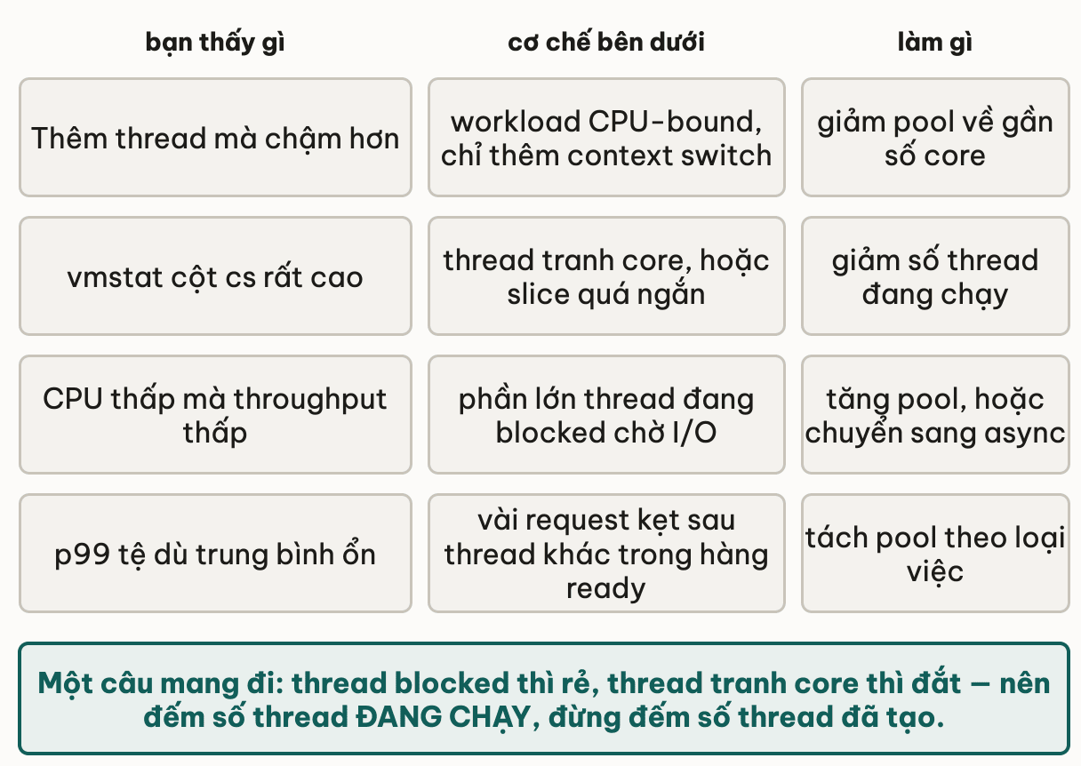 Bảng chẩn đoán ba cột khi app chậm: thêm thread mà chậm hơn là workload CPU-bound chỉ thêm context switch, nên giảm pool về gần số core; vmstat cột cs rất cao là thread tranh core hoặc slice quá ngắn, nên giảm số thread đang chạy; CPU thấp mà throughput thấp là phần lớn thread đang blocked chờ I/O, nên tăng pool hoặc chuyển sang async; p99 tệ dù trung bình ổn là vài request kẹt sau thread khác trong hàng ready, nên tách pool theo loại việc