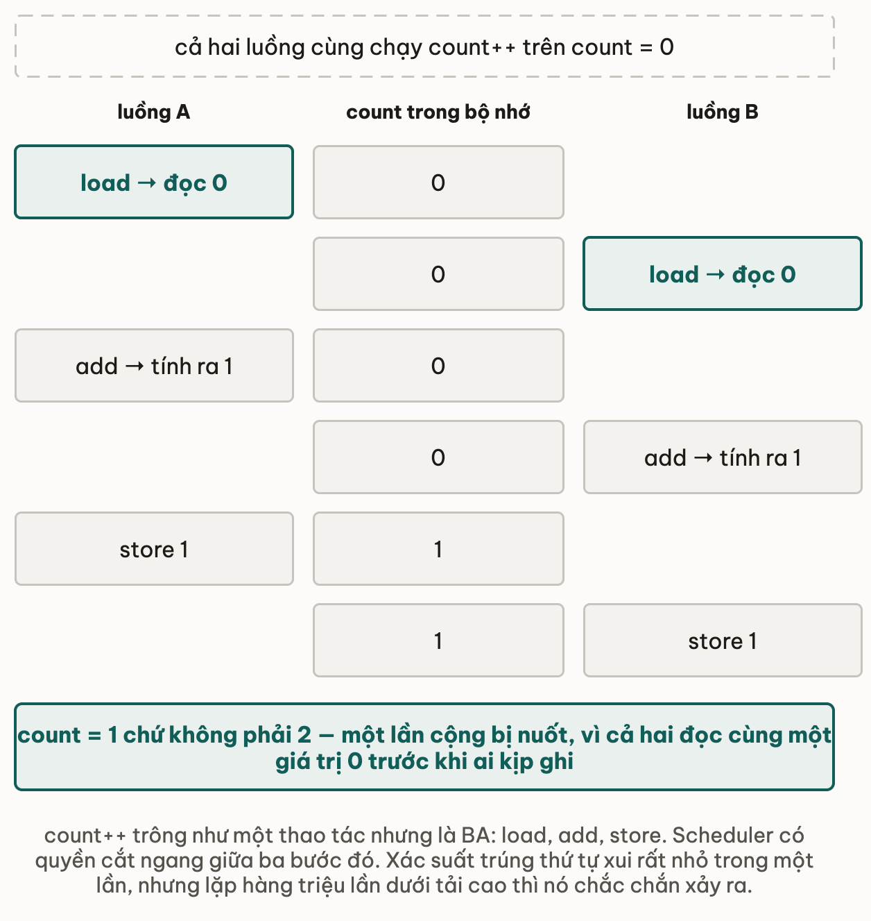Trục thời gian đi xuống với hai luồng cùng chạy count++ trên count bằng 0: luồng A load đọc 0, rồi luồng B cũng load đọc 0 khi bộ nhớ vẫn là 0; A cộng ra 1, B cũng cộng ra 1; A store 1, rồi B store 1 — kết quả count bằng 1 chứ không phải 2, một lần cộng bị nuốt vì cả hai đọc cùng một giá trị trước khi ai kịp ghi