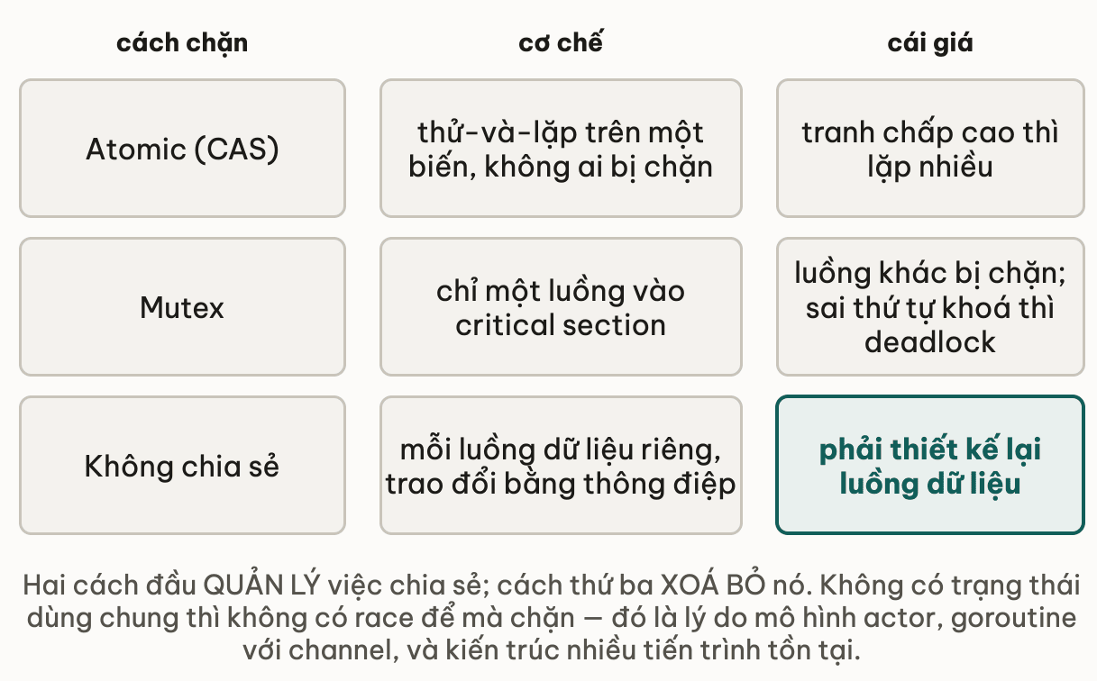 Ba cách chặn race kèm cơ chế và cái giá: atomic dùng CAS thử và lặp trên một biến nên không ai bị chặn, nhưng tranh chấp cao thì lặp nhiều; mutex chỉ cho một luồng vào critical section, đổi lại luồng khác bị chặn và sai thứ tự khoá thì deadlock; không chia sẻ thì mỗi luồng giữ dữ liệu riêng và trao đổi bằng thông điệp, giá phải trả là thiết kế lại luồng dữ liệu