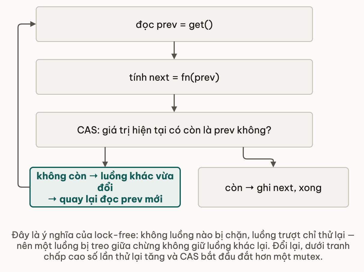 Vòng lặp CAS của atomic: đọc prev bằng get, tính next bằng hàm của prev, rồi CAS kiểm tra giá trị hiện tại có còn là prev không; còn thì ghi next và xong; không còn nghĩa là luồng khác vừa đổi nên quay lại đọc prev mới — luồng trượt chỉ thử lại chứ không bị chặn