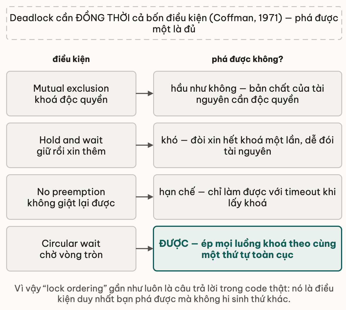 Bốn điều kiện Coffman kèm khả năng phá từng cái: mutual exclusion hầu như không phá được vì là bản chất của tài nguyên độc quyền; hold and wait khó phá vì đòi xin hết khoá một lần dễ gây đói tài nguyên; no preemption chỉ hạn chế được bằng timeout khi lấy khoá; circular wait thì phá được bằng cách ép mọi luồng khoá theo cùng một thứ tự toàn cục
