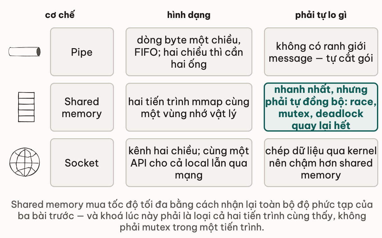 Ba cơ chế IPC so theo hình dạng và phần phải tự lo: pipe là dòng byte một chiều theo FIFO nên muốn hai chiều phải có hai ống, và không có ranh giới message nên tự cắt gói; shared memory cho hai tiến trình mmap cùng một vùng nhớ vật lý nên nhanh nhất, nhưng phải tự đồng bộ và race, mutex, deadlock quay lại hết; socket là kênh hai chiều dùng chung một API cho cả local lẫn qua mạng, đổi lại phải chép dữ liệu qua kernel nên chậm hơn shared memory