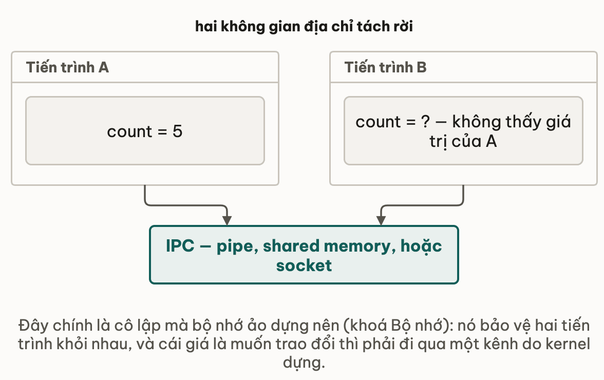 Hai tiến trình với hai không gian địa chỉ tách rời: tiến trình A có count bằng 5, tiến trình B không thấy giá trị đó; muốn trao đổi thì phải đi qua một kênh IPC là pipe, shared memory hoặc socket