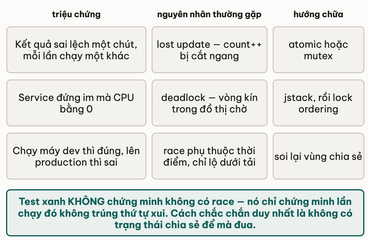Bảng chẩn đoán ba cột lỗi đồng thời: kết quả sai lệch một chút và mỗi lần chạy một khác là lost update do count++ bị cắt ngang, chữa bằng atomic hoặc mutex; service đứng im mà CPU bằng 0 là deadlock với vòng kín trong đồ thị chờ, dùng jstack rồi lock ordering; chạy máy dev thì đúng lên production thì sai là race phụ thuộc thời điểm chỉ lộ dưới tải, phải soi lại vùng chia sẻ