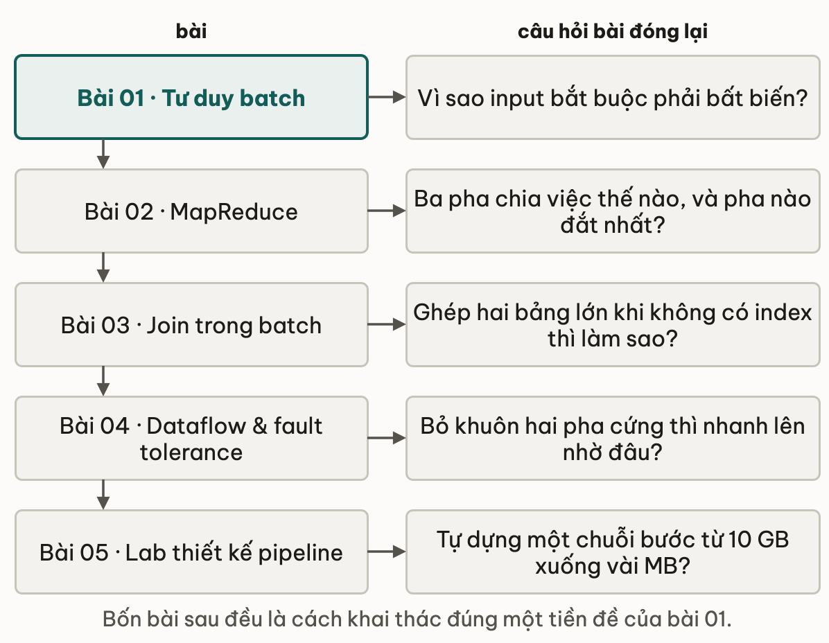 Nam bai cua module xep canh cau hoi ma moi bai dong lai