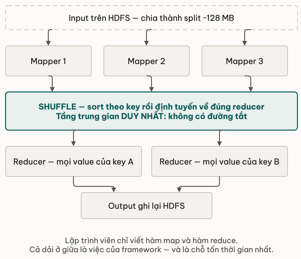 Ba pha voi shuffle la dai duy nhat bac ngang giua mapper va reducer