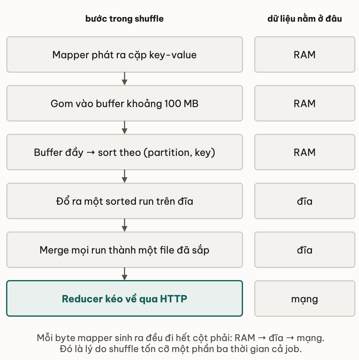 Sau buoc cua shuffle kem cot cho biet du lieu dang nam o RAM, dia hay mang
