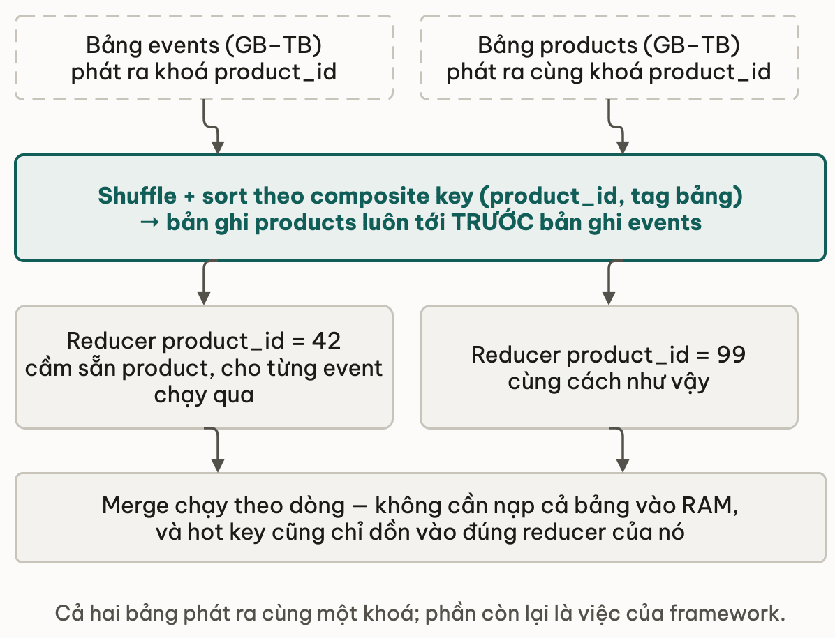 Hai bang gap nhau tai reducer nho composite key sap products toi truoc