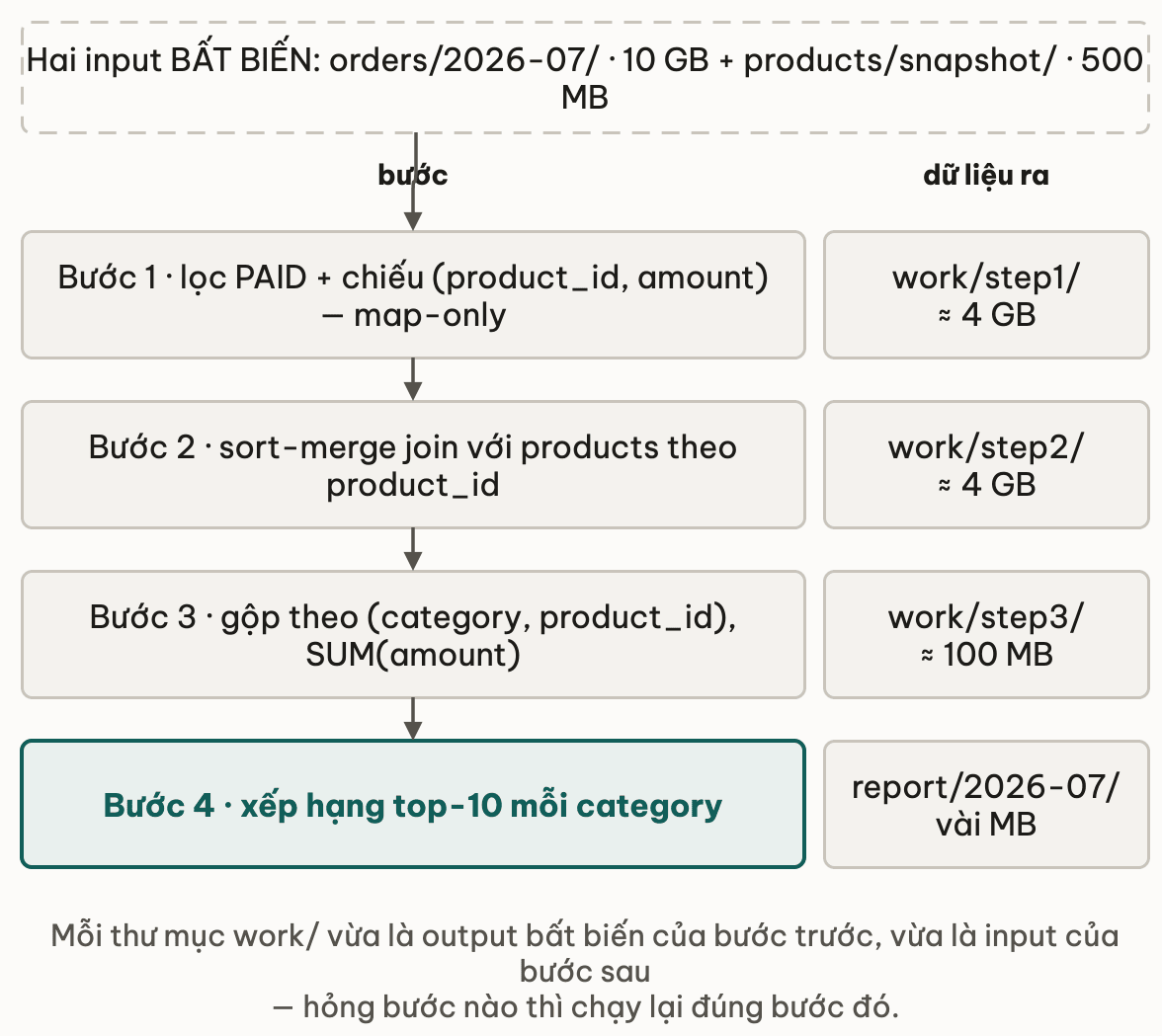 Pipeline bon buoc voi cot dung luong thu nho dan tu 10 GB xuong vai MB