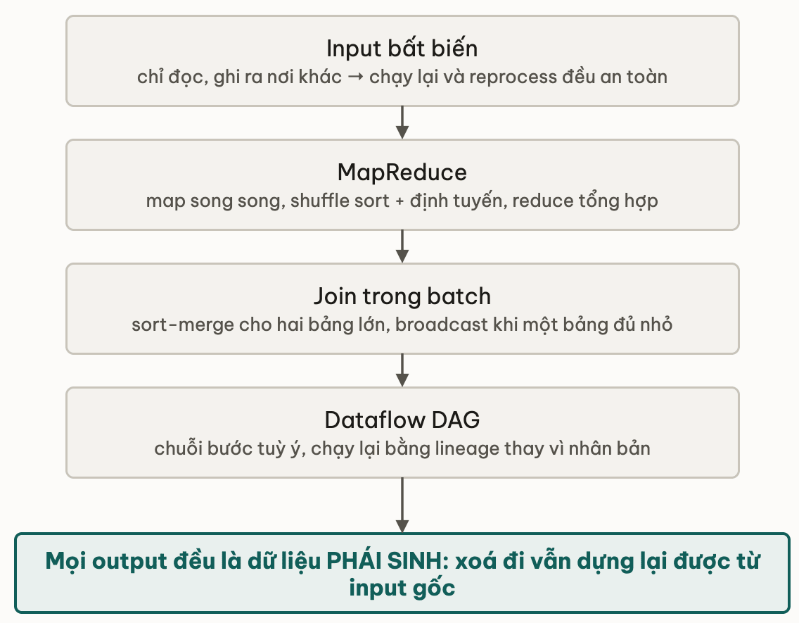 Bon y cua module khep lai o tinh dung lai duoc cua du lieu phai sinh