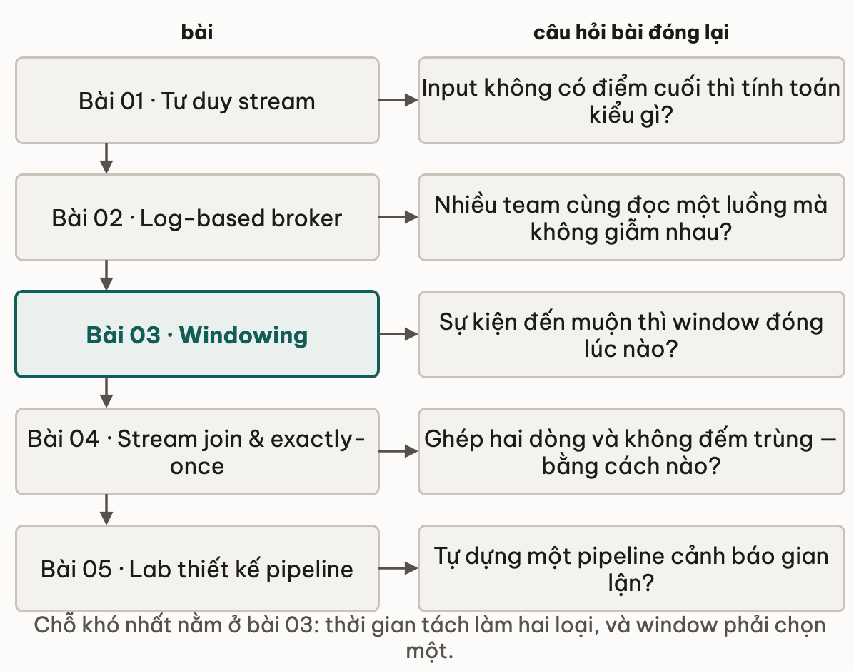 Nam bai cua module xep canh cau hoi ma moi bai dong lai