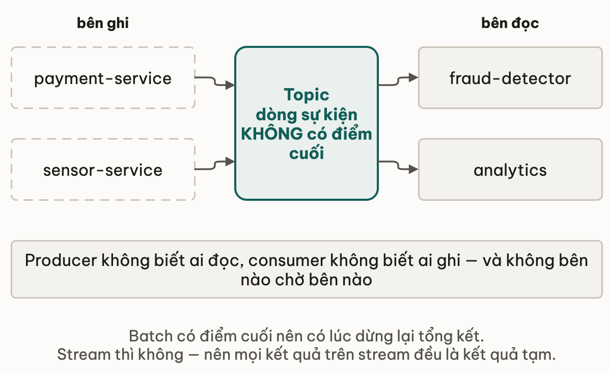 Topic tach ben ghi khoi ben doc tren mot dong khong co diem cuoi