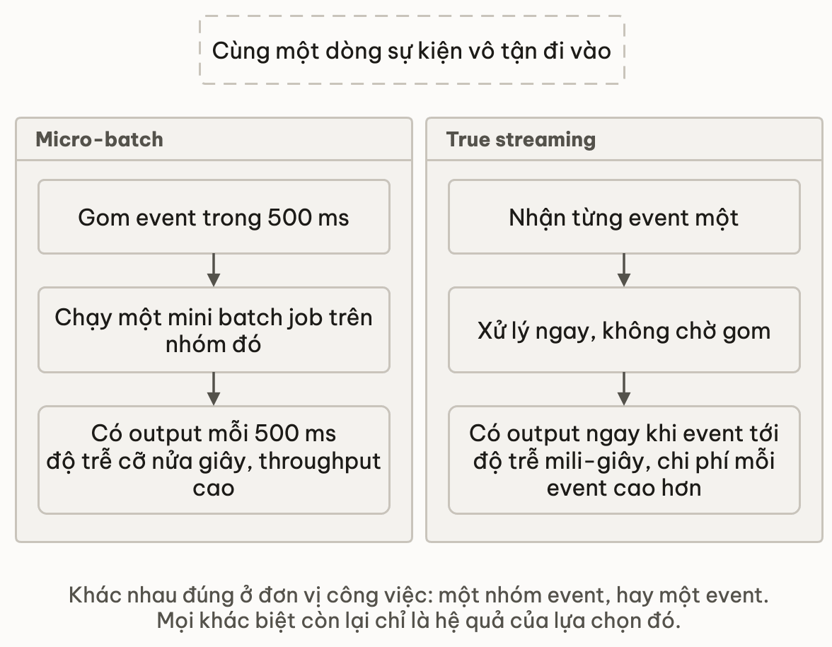 Micro-batch va true streaming khac nhau o don vi cong viec
