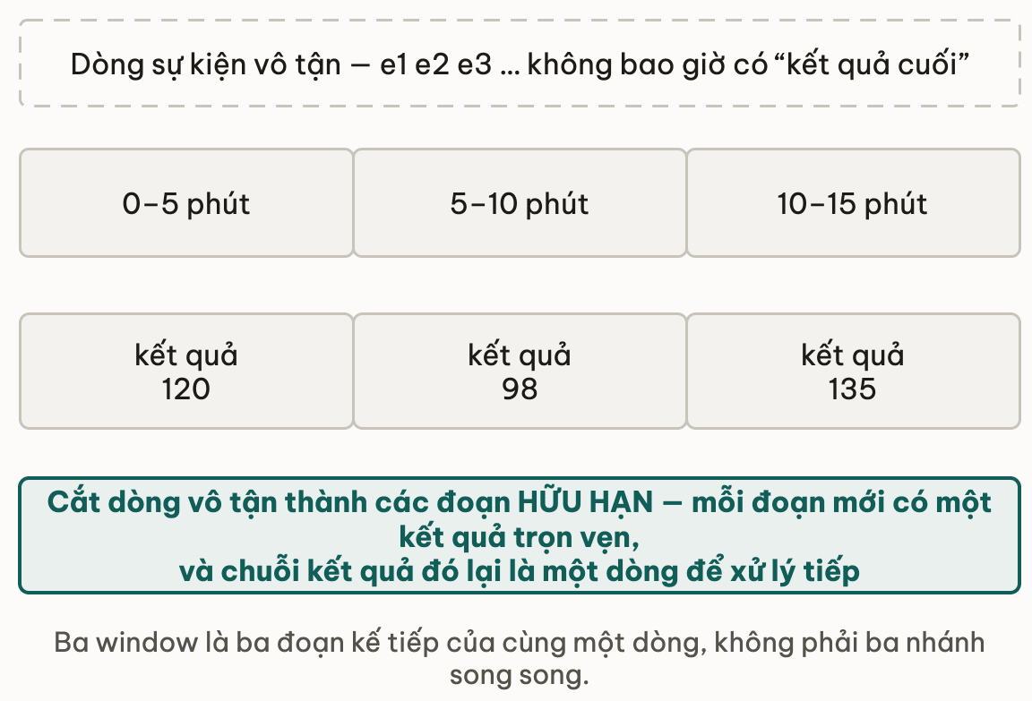 Dong vo tan bi cat thanh ba doan huu han moi doan mot ket qua