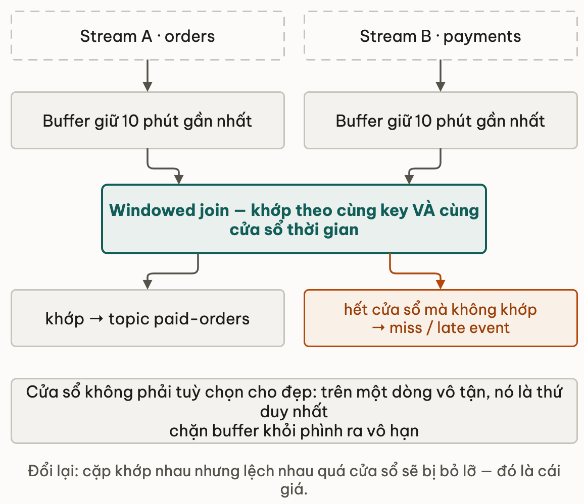 Hai stream vao buffer co han roi moi join theo cua so