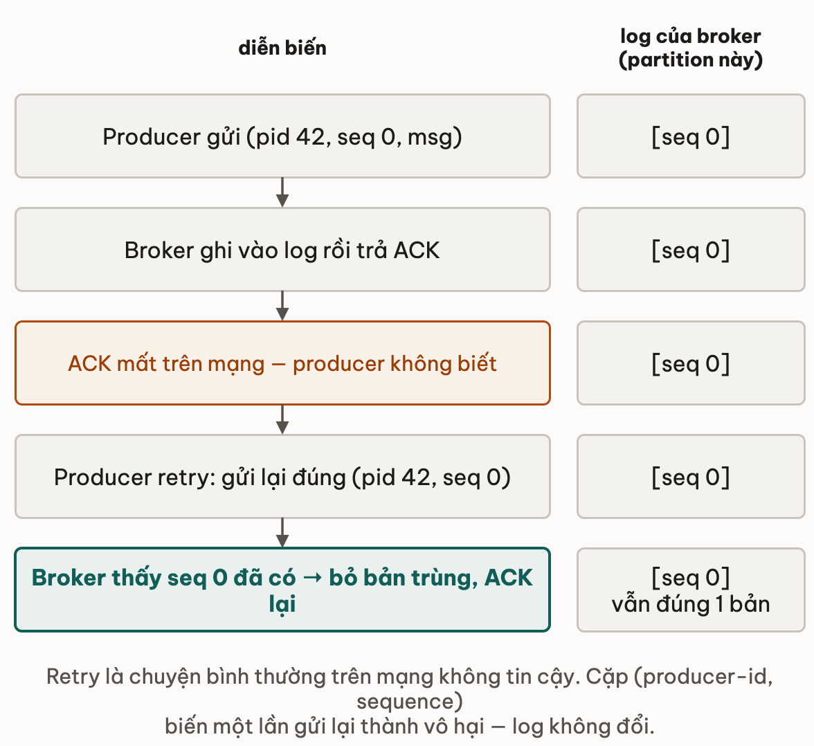 Nam buoc retry ma log cua broker van dung mot ban ghi