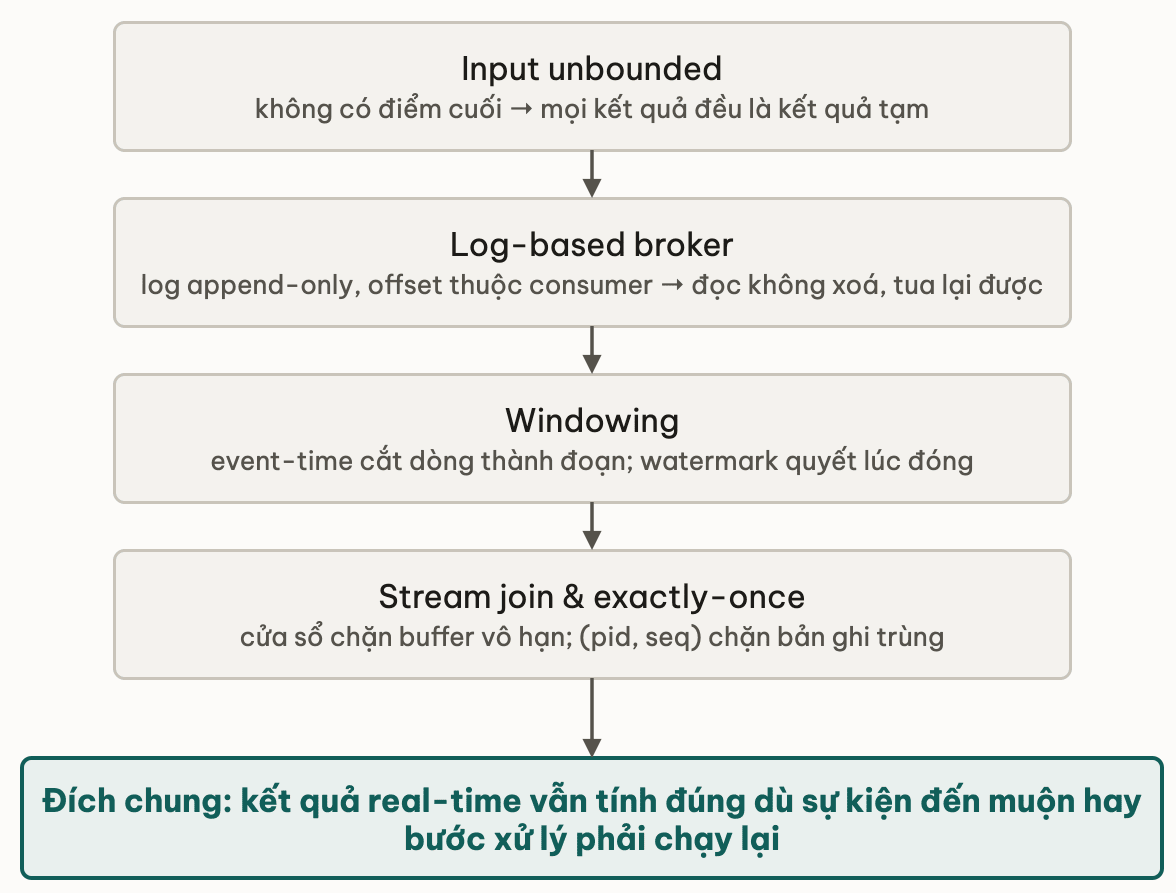 Bon y cua module khep lai o ket qua tinh dung du tre hay loi
