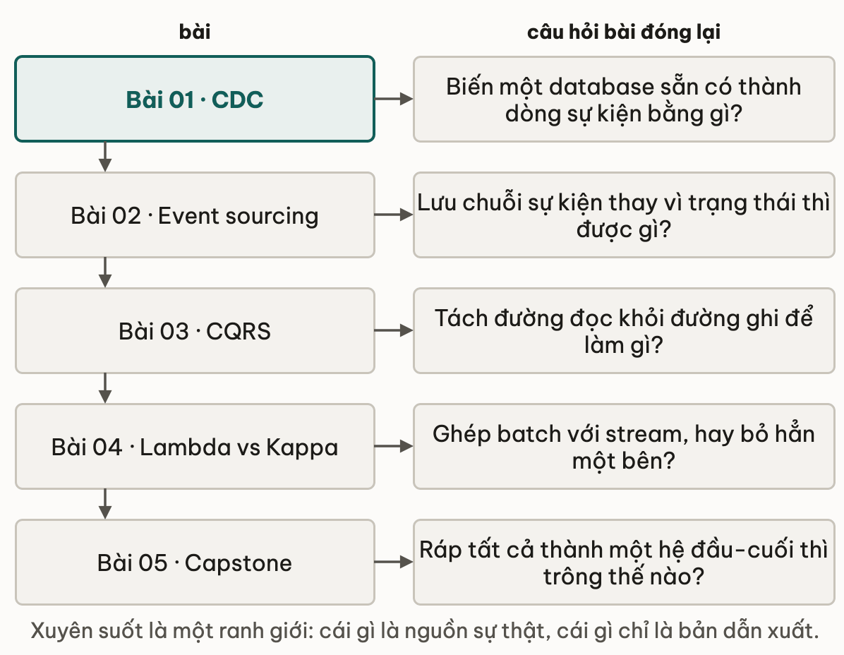 Nam bai cua module xep canh cau hoi ma moi bai dong lai